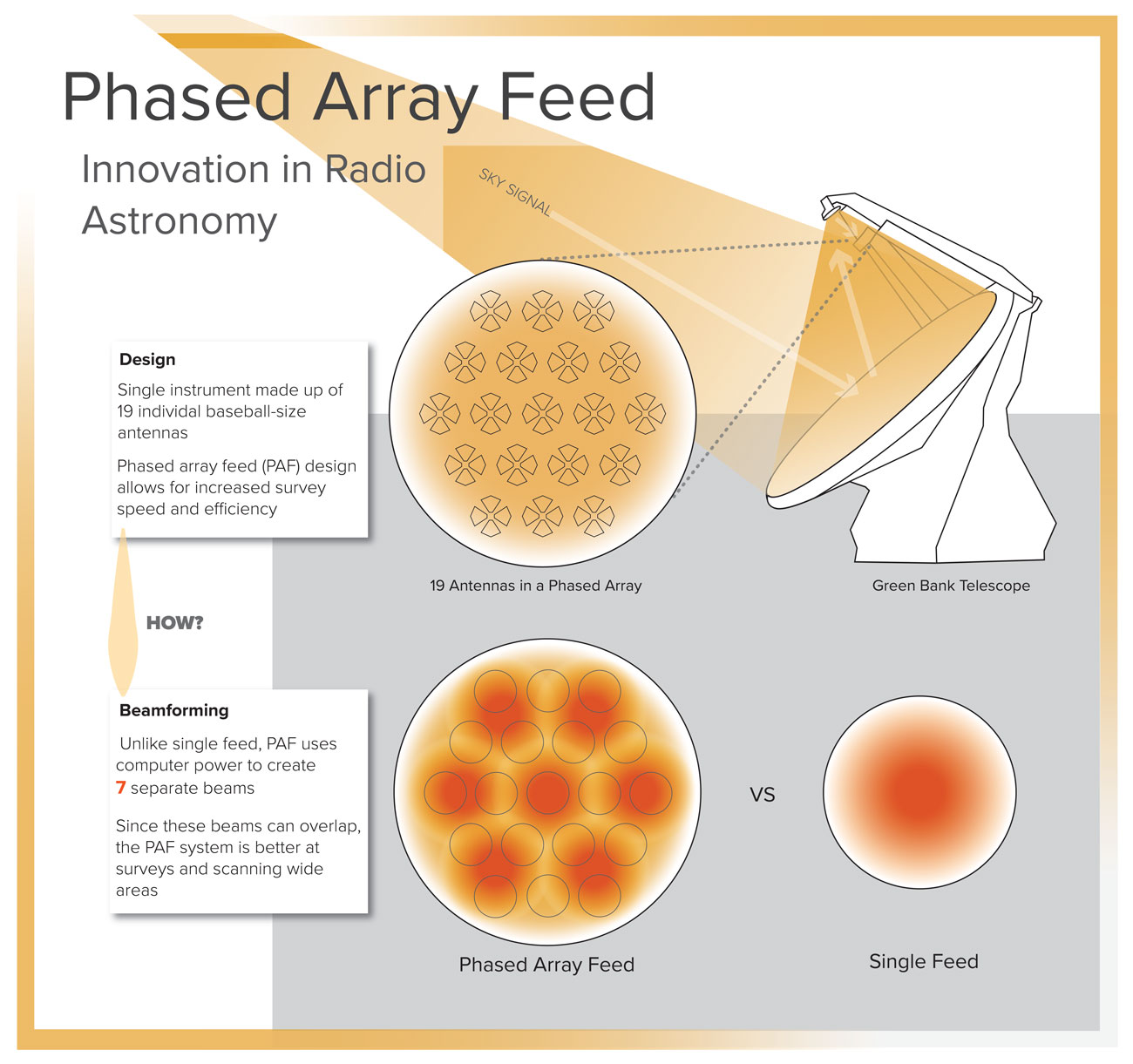 Infographic on the Phased Array Feed